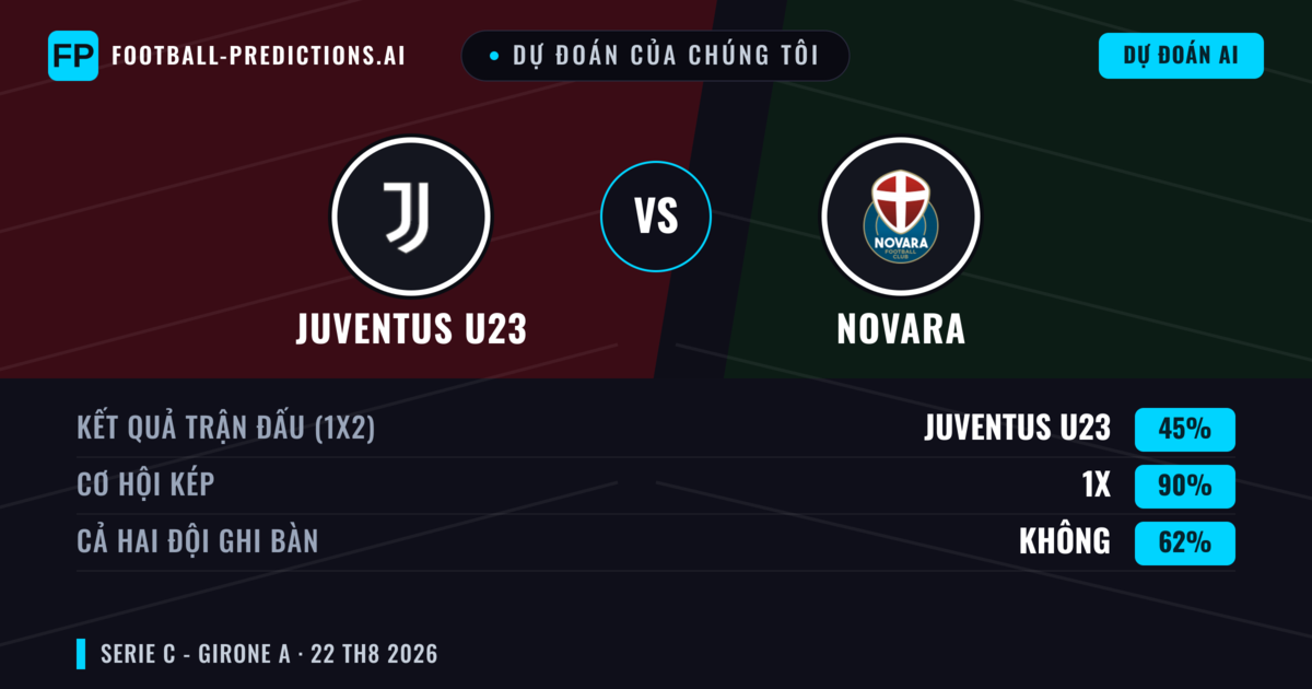 Dự đoán của chúng tôi: Juventus U23 vs Novara — Juventus U23 — Thắng (39%); Ít hơn 2.5; Cả hai ghi bàn: Không