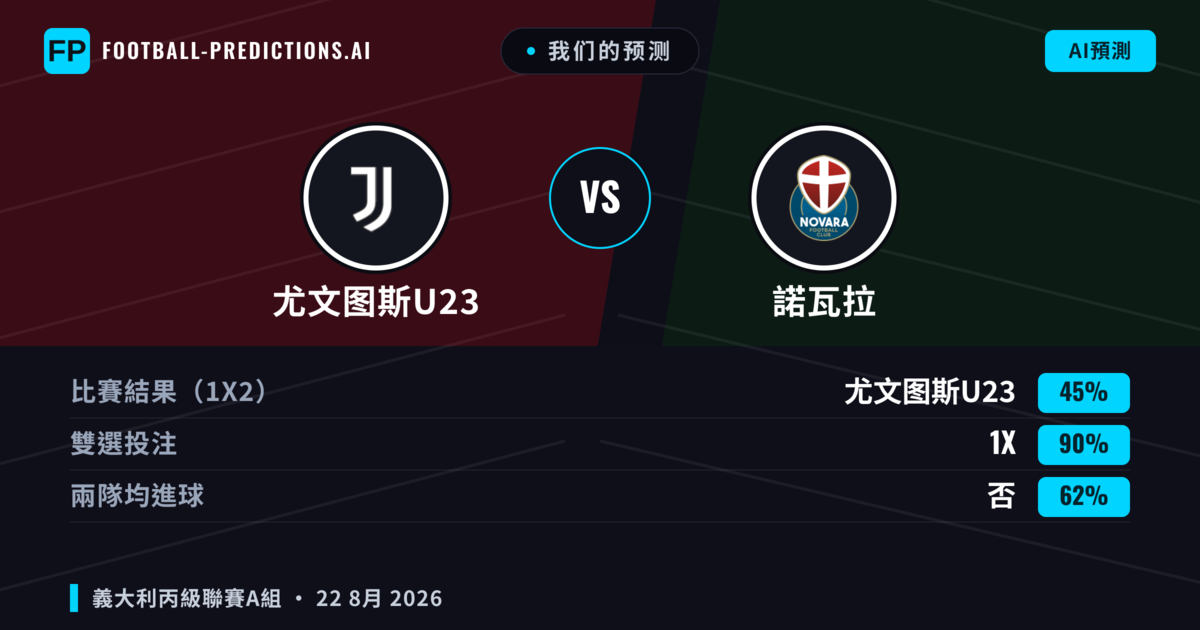 我们的预测: 尤文图斯U23 對 諾瓦拉 — 尤文图斯U23 — 勝 (39%); 小球 2.5; 無進球