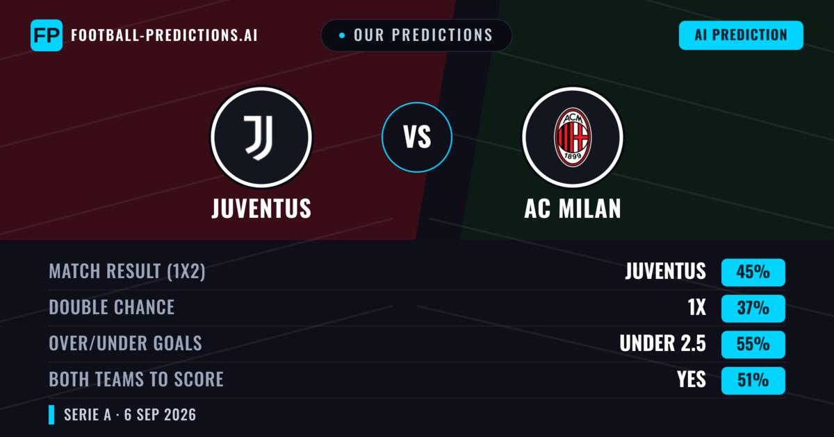 Our Predictions: Juventus vs AC Milan — Juventus — Win (46%); under 2.5; Both teams to score: Yes