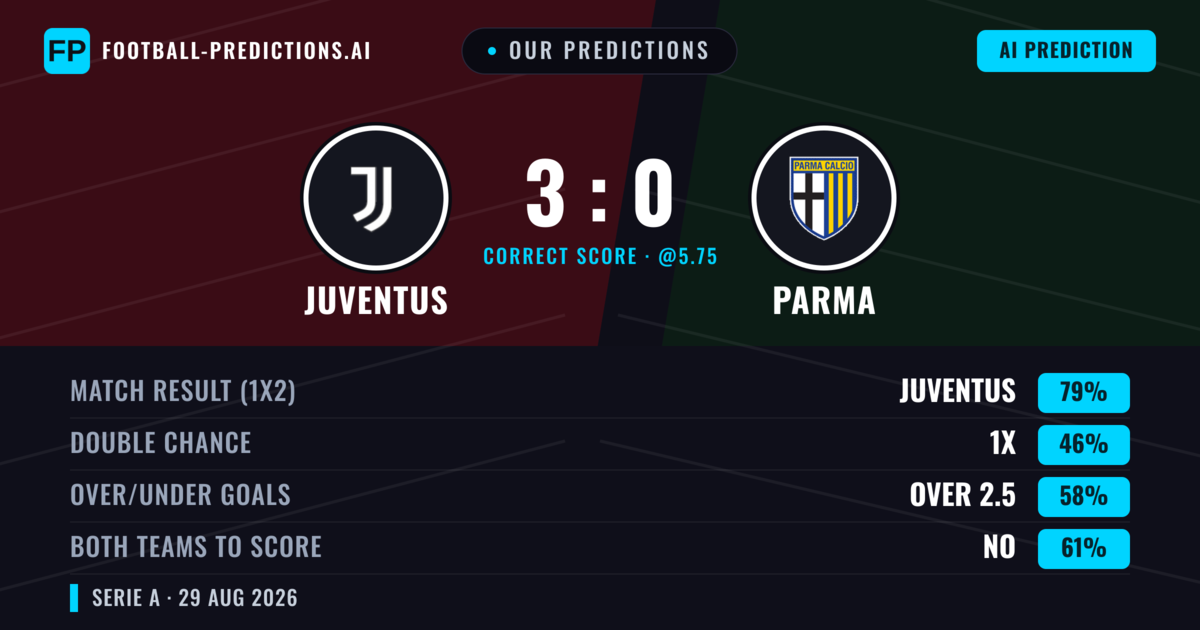 Our Predictions: Juventus vs Parma — Juventus — Win (78%); over 2.5; Both teams to score: No