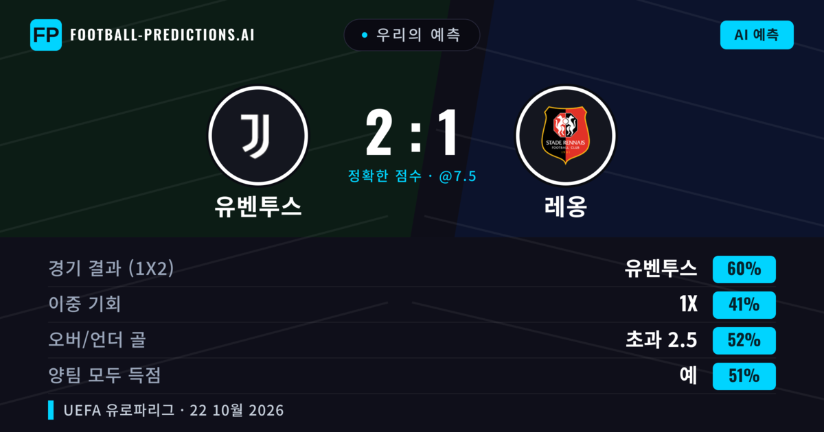우리의 예측: 유벤투스 vs 레옹 — 유벤투스 — 승리 (62%); 초과 2.5; 양팀 모두 득점: 예