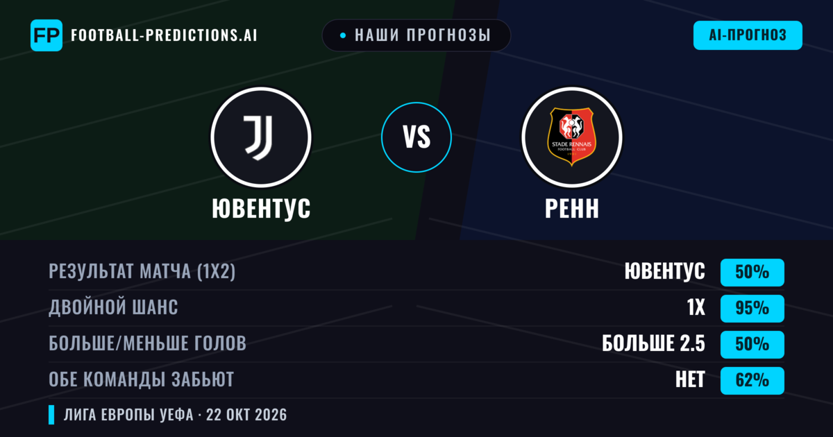 Наши прогнозы: Ювентус против Ренн — Ничья (50%); Больше 2.5; Обе забьют Нет