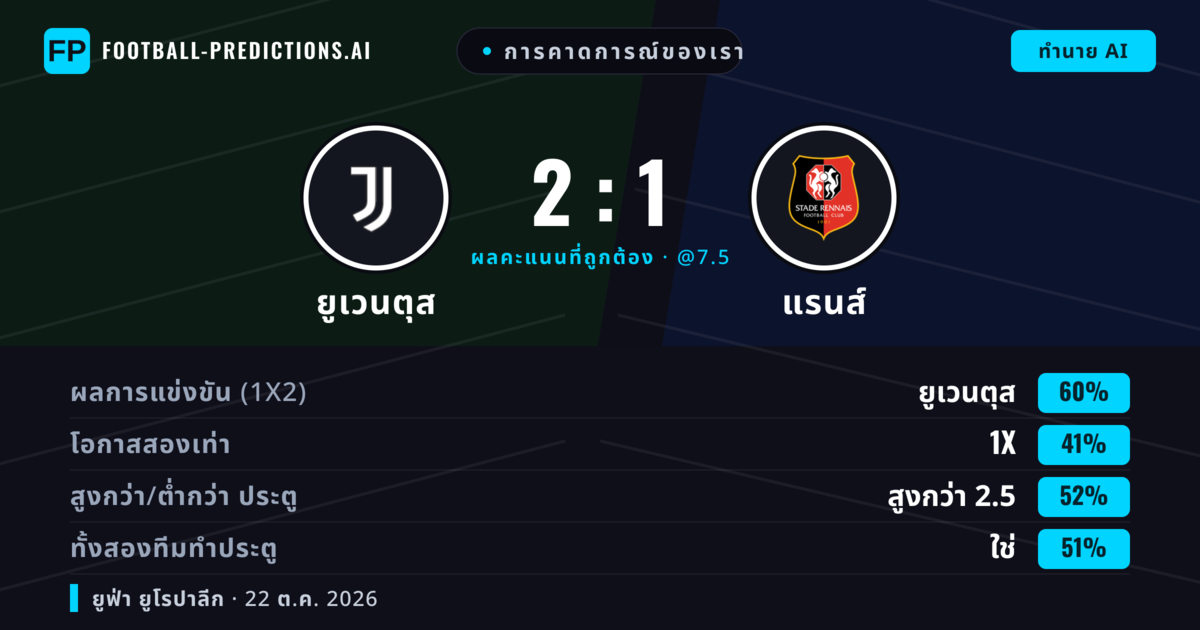 การคาดการณ์ของเรา: ยูเวนตุส vs แรนส์ — ยูเวนตุส — ชนะ (62%); เกิน 2.5; ทั้งสองทีมทำประตู: ใช่