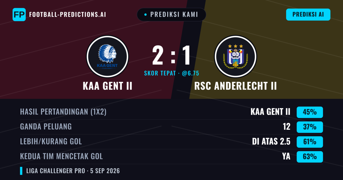 Prediksi kami: KAA Gent II vs RSC Anderlecht II — KAA Gent II — Menang (44%); Lebih 2.5; Kedua tim mencetak gol: Ya