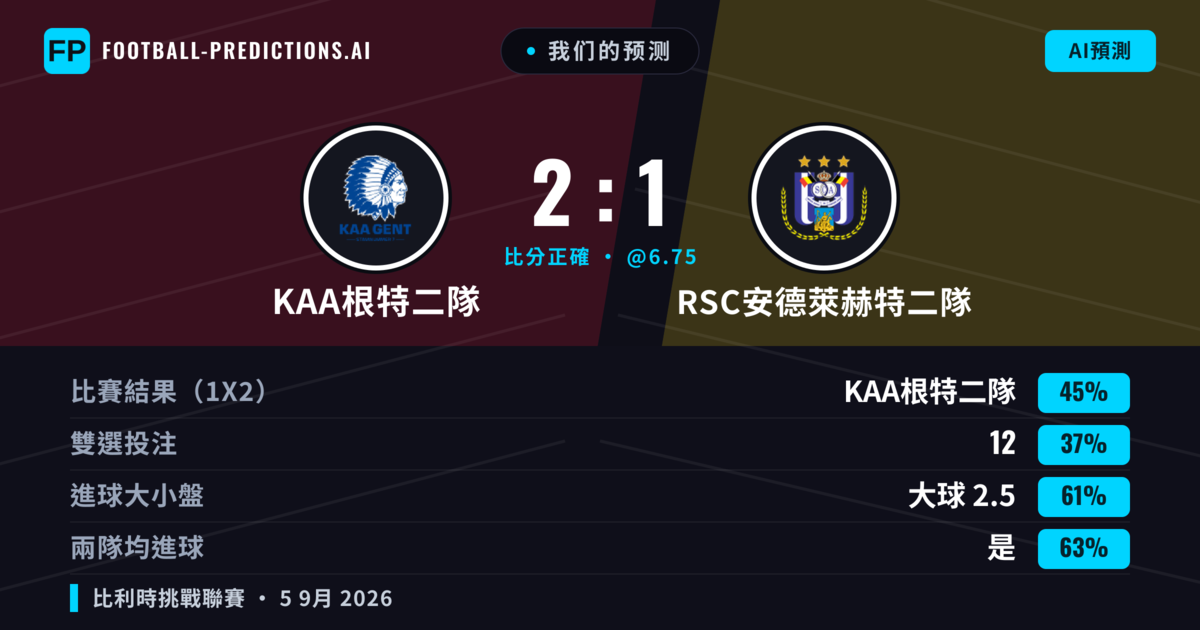 我们的预测: KAA根特二隊 對 RSC安德萊赫特二隊 — KAA根特二隊 — 勝 (44%); 大球 2.5; 有進球