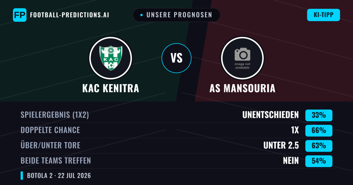 Unsere Prognosen: KAC Kenitra vs AS Mansouria — KAC Kenitra — Sieg (56%); Unter 2.5; Beide treffen: Nein