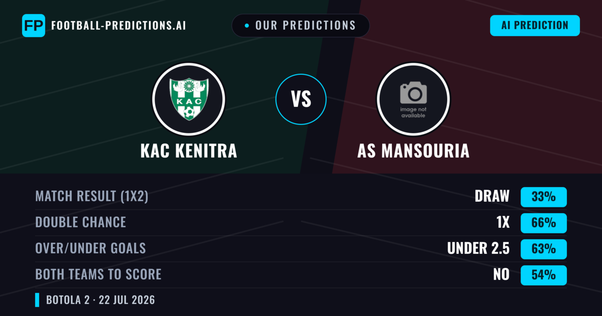 Our Predictions: KAC Kenitra vs AS Mansouria — KAC Kenitra — Win (56%); under 2.5; Both teams to score: No