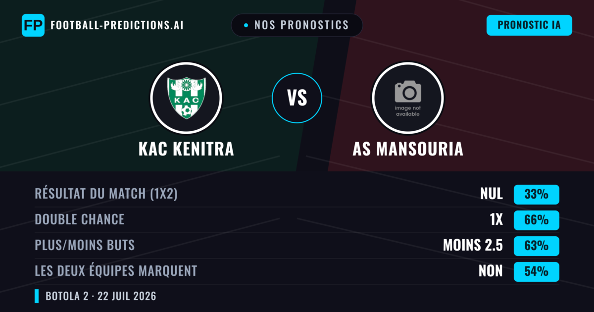 Nos pronostics: KAC Kenitra vs AS Mansouria — KAC Kenitra — Victoire (56%); Moins 2.5; Les deux marquent : Non
