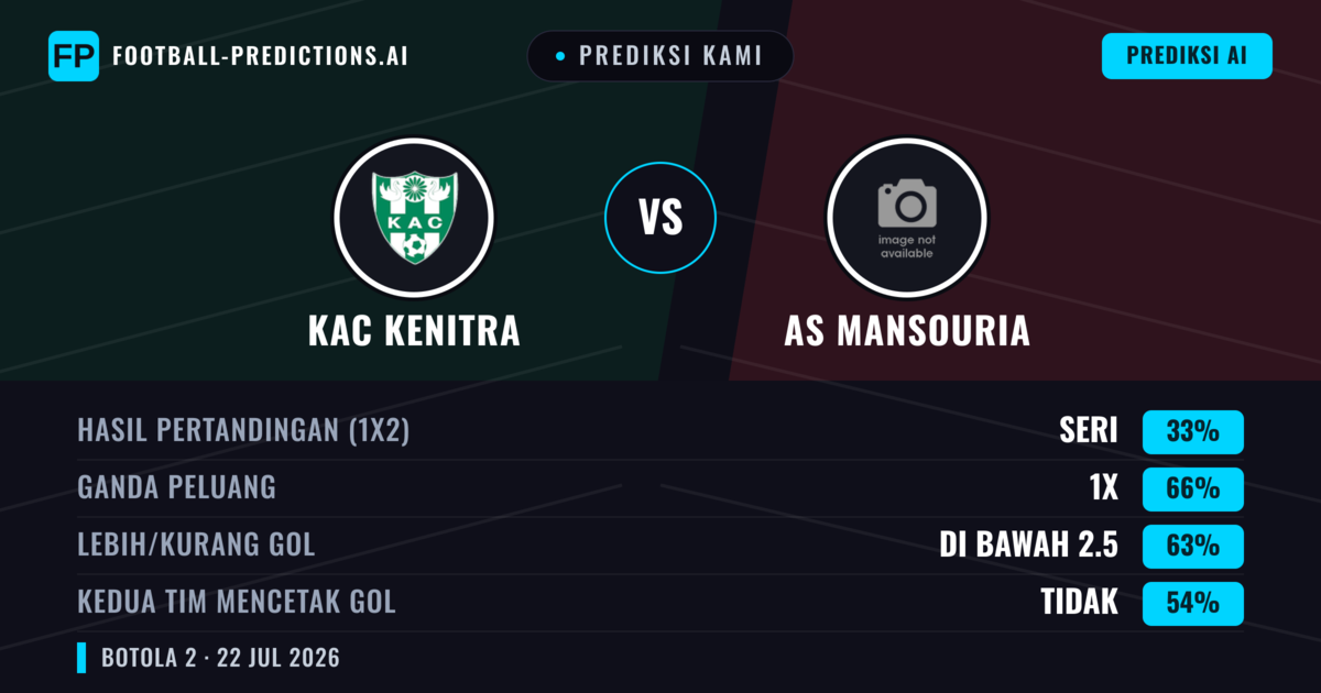Prediksi kami: KAC Kenitra vs AS Mansouria — KAC Kenitra — Menang (56%); Kurang 2.5; Kedua tim mencetak gol: Tidak
