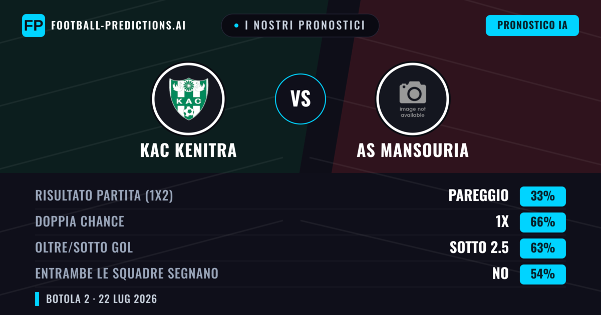 I nostri pronostici: KAC Kenitra vs AS Mansouria — KAC Kenitra — Vince (56%); Sotto 2.5; Entrambe segnano: No