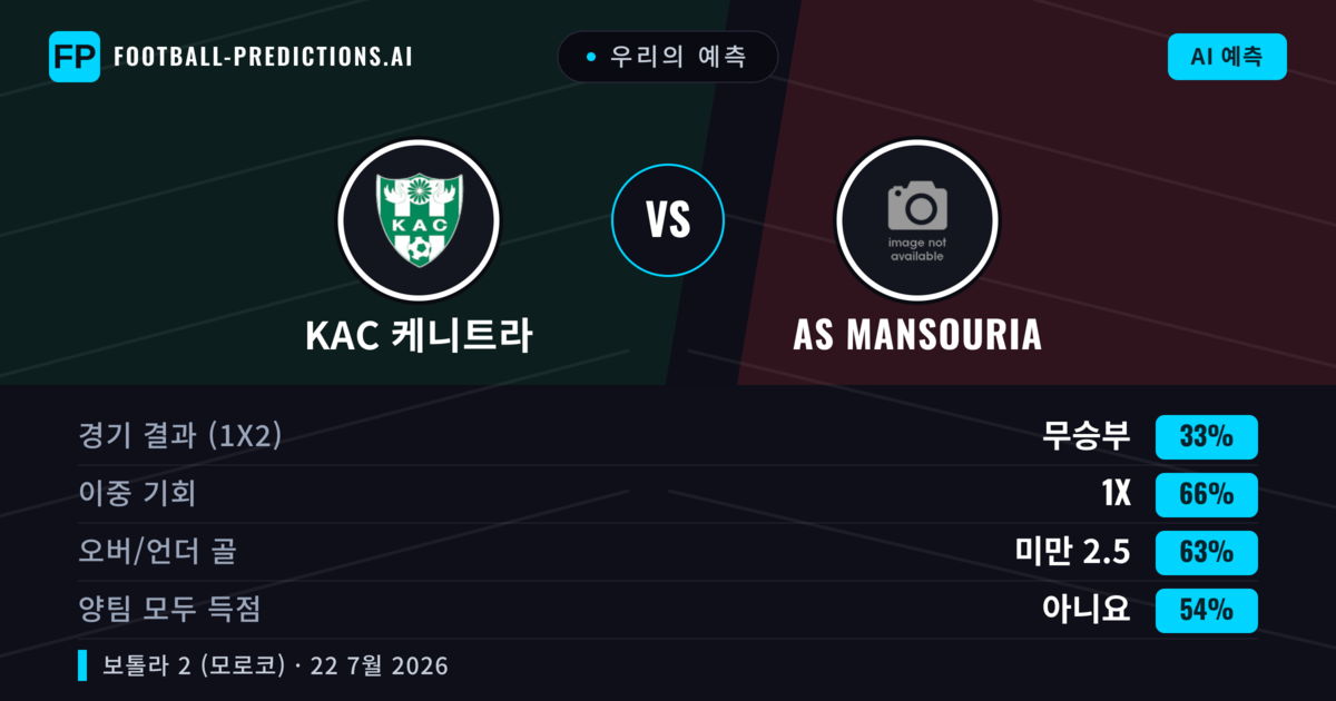 우리의 예측: KAC 케니트라 vs AS Mansouria — 무승부 (33%); 미만 2.5; 양팀 모두 득점: 아니오