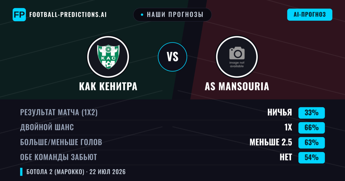 Наши прогнозы: КАК Кенитра против AS Mansouria — Ничья (33%); Меньше 2.5; Обе забьют Нет