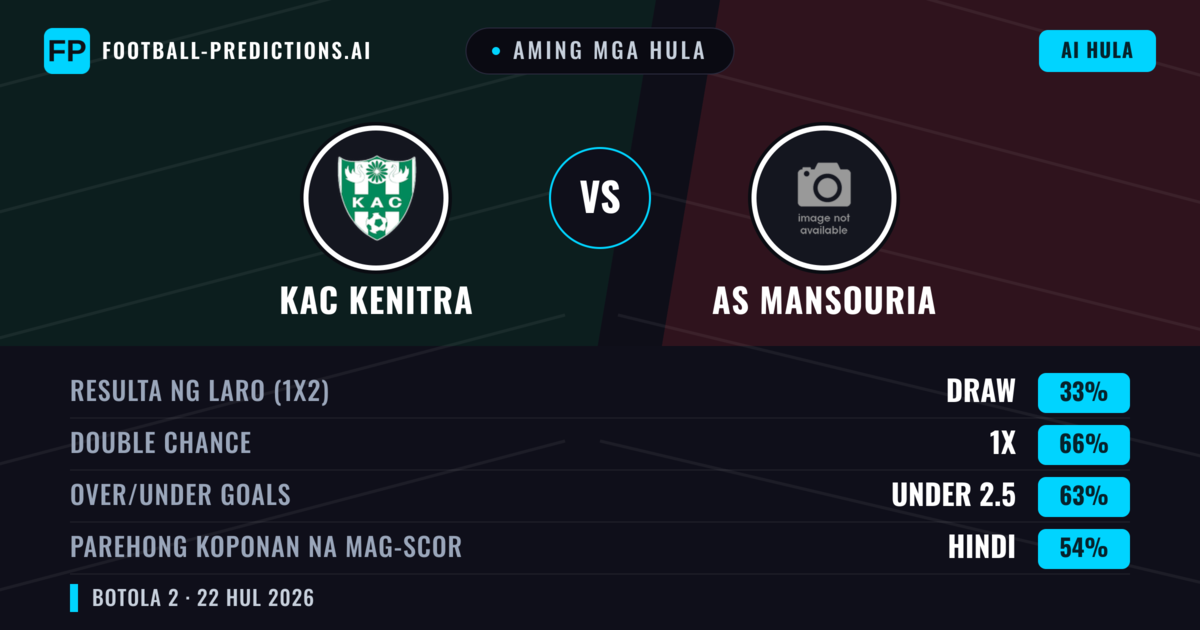 Aming mga hula: KAC Kenitra vs AS Mansouria — KAC Kenitra — Manalo (56%); Under 2.5; Parehong magbubuo: Hindi