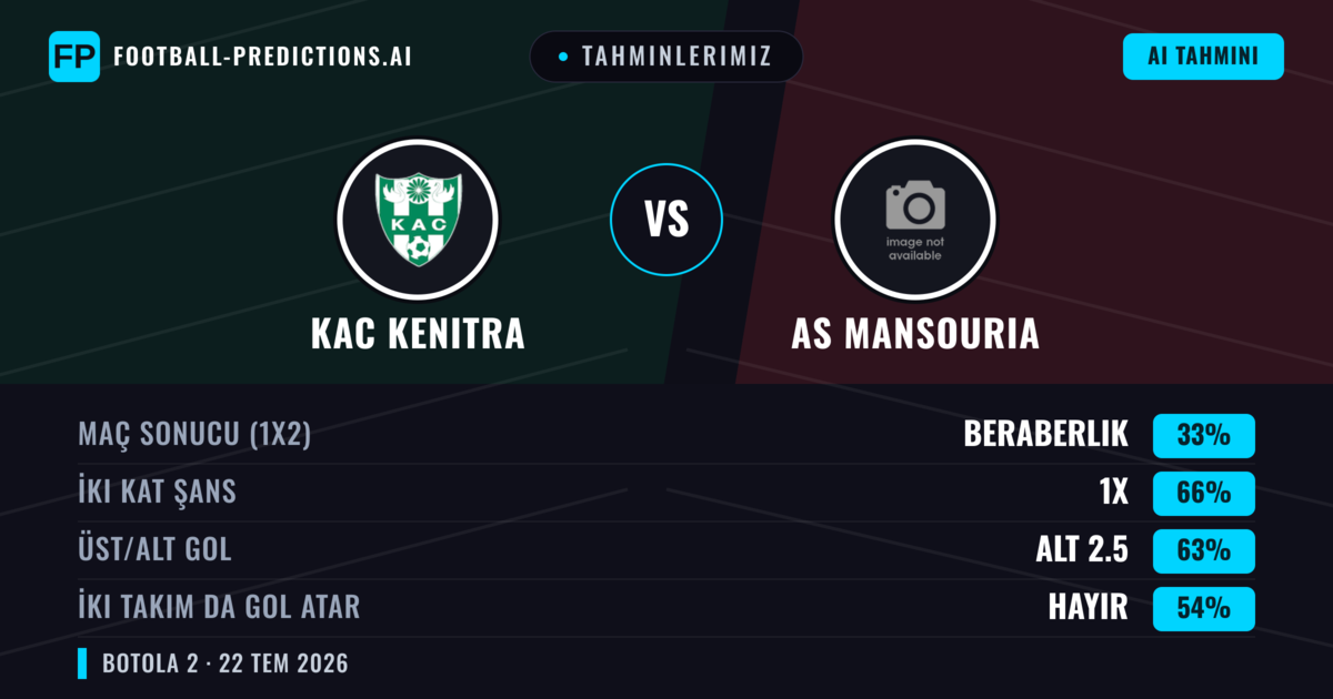 Tahminlerimiz: KAC Kenitra vs AS Mansouria — KAC Kenitra — Kazanmak (56%); Alt 2.5; İki taraf da gol atar: Hayır