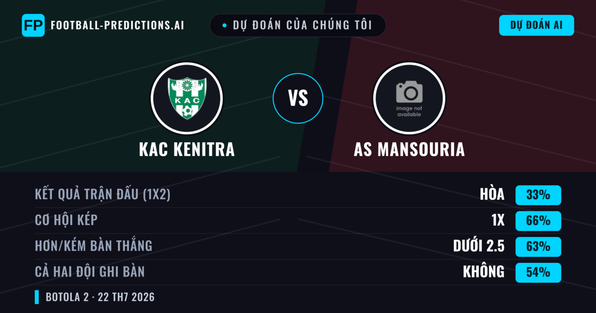 Dự đoán của chúng tôi: KAC Kenitra vs AS Mansouria — KAC Kenitra — Thắng (56%); Ít hơn 2.5; Cả hai ghi bàn: Không