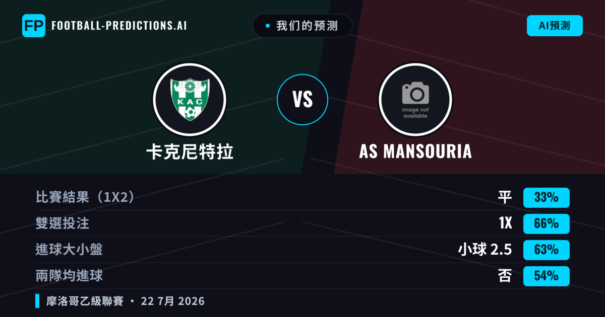 我们的预测: 卡克尼特拉 對 AS Mansouria — 卡克尼特拉 — 勝 (56%); 小球 2.5; 無進球