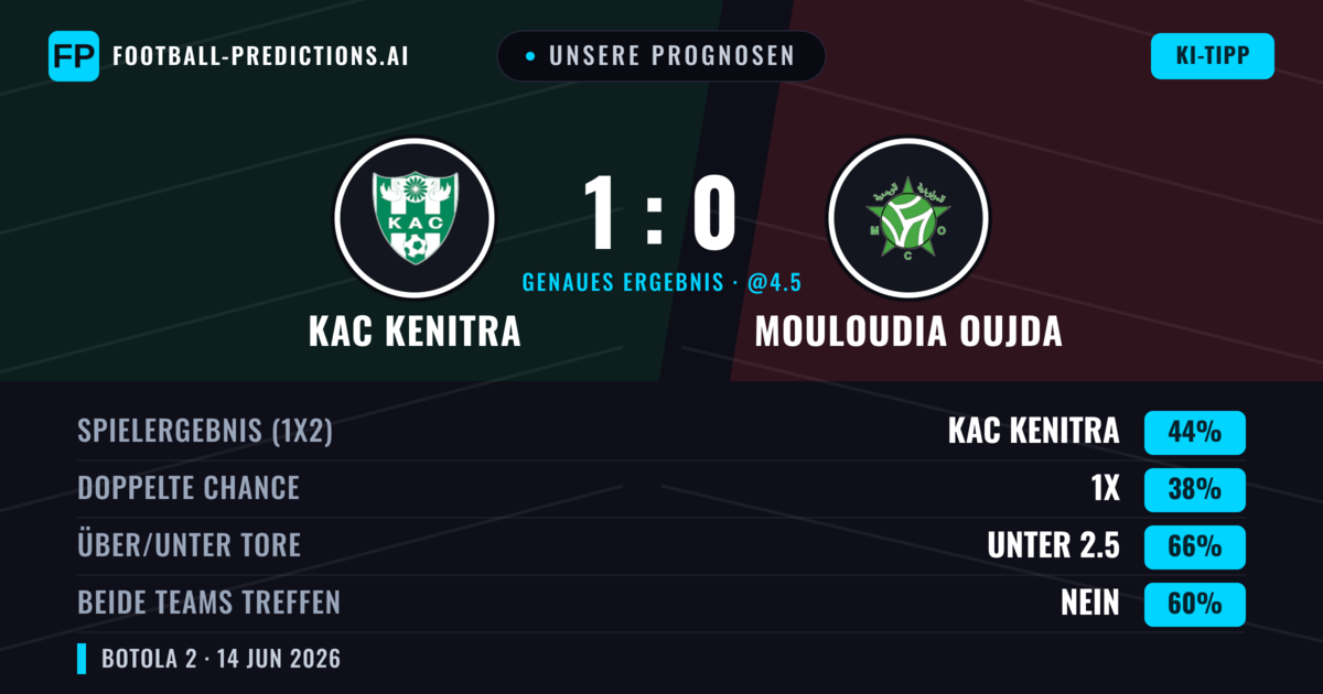 Unsere Prognosen: KAC Kenitra vs Mouloudia Oujda — KAC Kenitra — Sieg (44%); Unter 2.5; Beide treffen: Nein