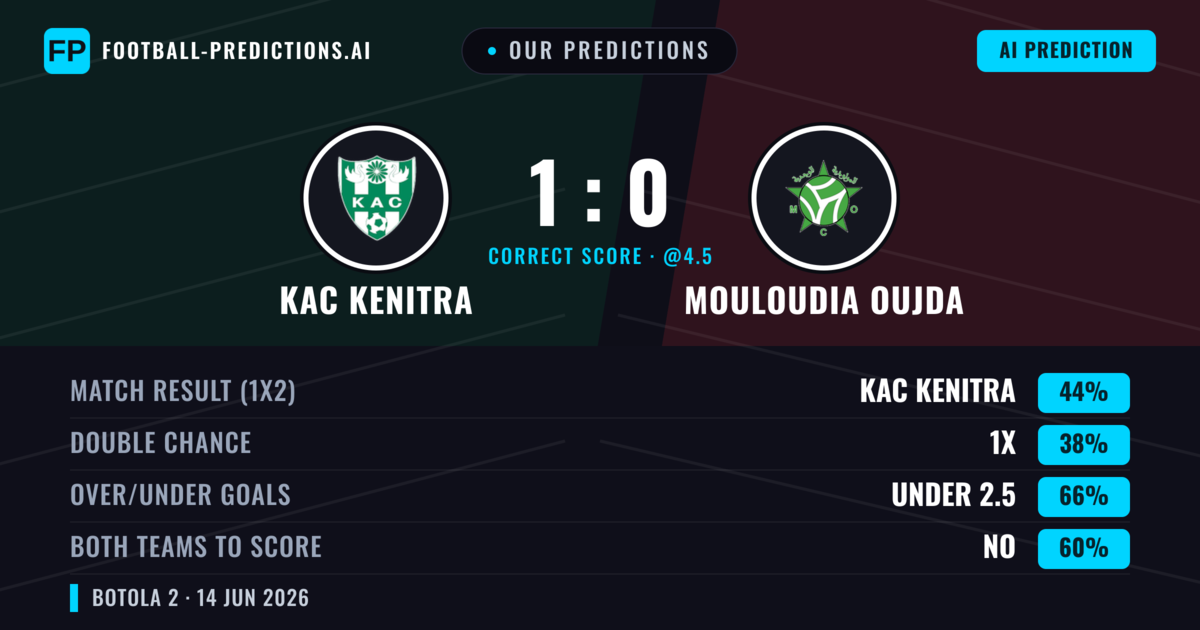 Our Predictions: KAC Kenitra vs Mouloudia Oujda — KAC Kenitra — Win (44%); under 2.5; Both teams to score: No