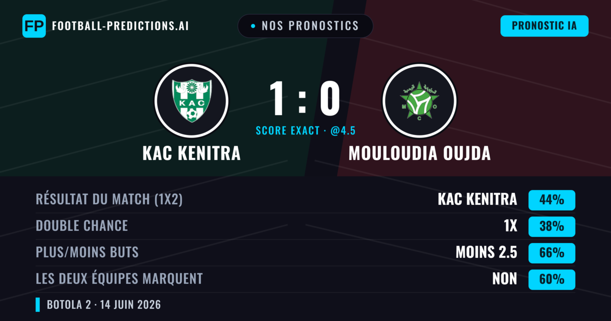 Nos pronostics: KAC Kenitra vs Mouloudia Oujda — KAC Kenitra — Victoire (44%); Moins 2.5; Les deux marquent : Non