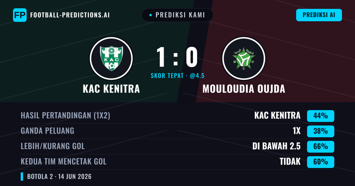 Prediksi kami: KAC Kenitra vs Mouloudia Oujda — KAC Kenitra — Menang (44%); Kurang 2.5; Kedua tim mencetak gol: Tidak