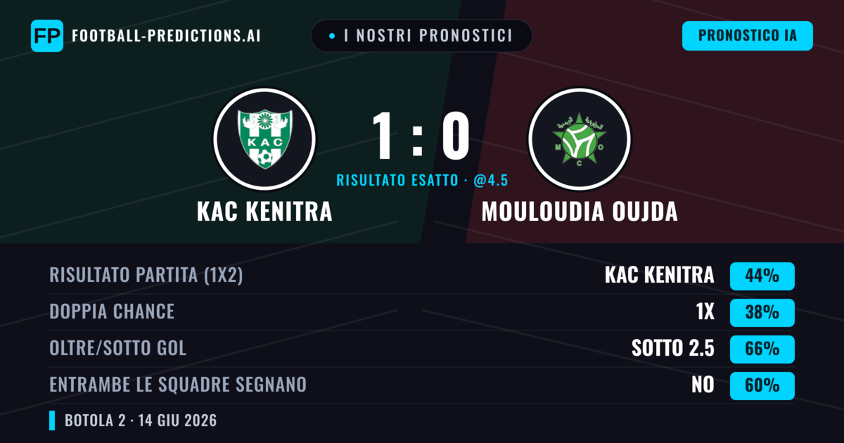 I nostri pronostici: KAC Kenitra vs Mouloudia Oujda — KAC Kenitra — Vince (44%); Sotto 2.5; Entrambe segnano: No