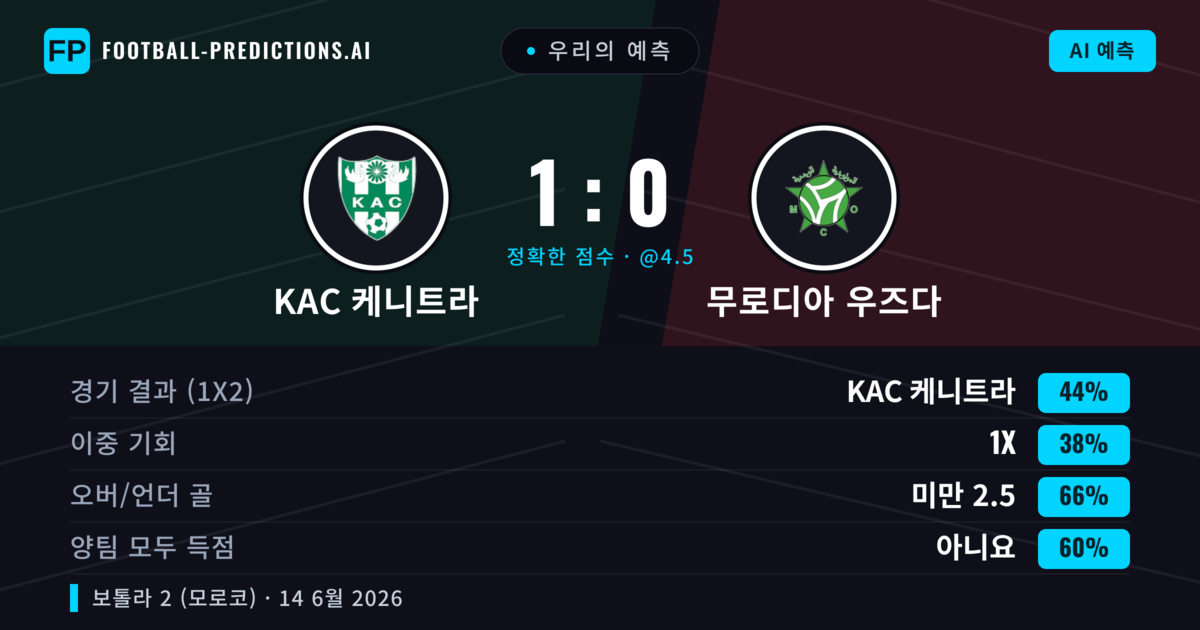 우리의 예측: KAC 케니트라 vs 무로디아 우즈다 — KAC 케니트라 — 승리 (44%); 미만 2.5; 양팀 모두 득점: 아니오