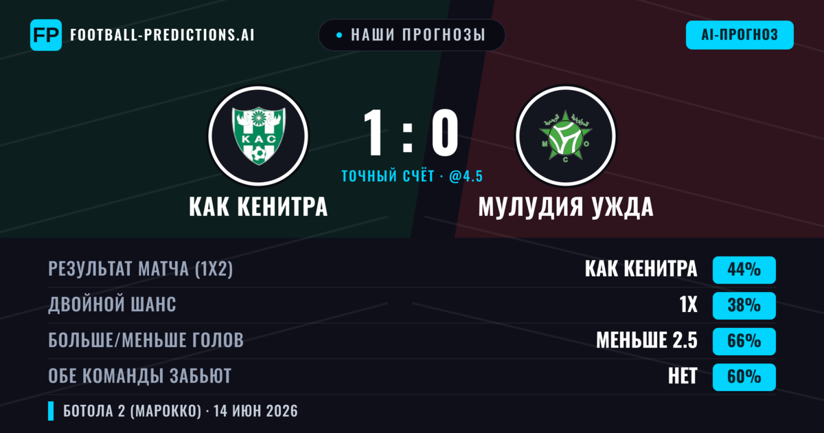 Наши прогнозы: КАК Кенитра против Мулудия Ужда — КАК Кенитра — Победа (44%); Меньше 2.5; Обе забьют Нет
