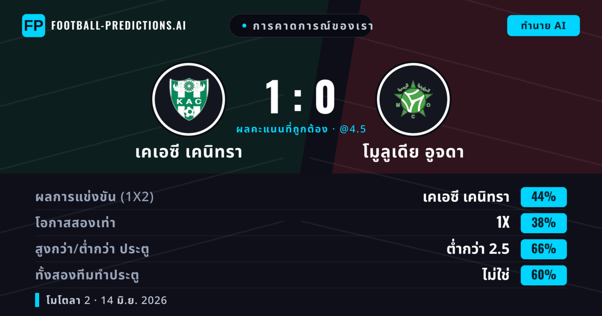 การคาดการณ์ของเรา: เคเอซี เคนิทรา vs โมูลูเดีย อูจดา — เคเอซี เคนิทรา — ชนะ (44%); ต่ำกว่า 2.5; ทั้งสองทีมทำประตู: ไม่ใช่