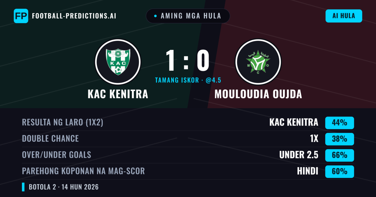 Aming mga hula: KAC Kenitra vs Mouloudia Oujda — KAC Kenitra — Manalo (44%); Under 2.5; Parehong magbubuo: Hindi