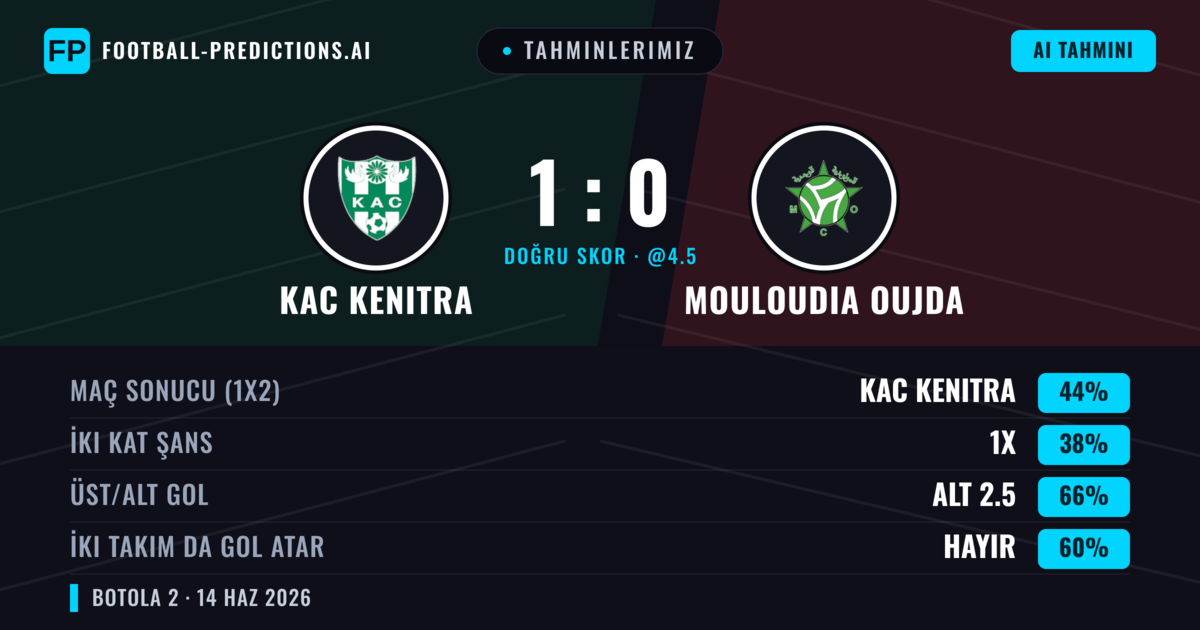 Tahminlerimiz: KAC Kenitra vs Mouloudia Oujda — KAC Kenitra — Kazanmak (44%); Alt 2.5; İki taraf da gol atar: Hayır