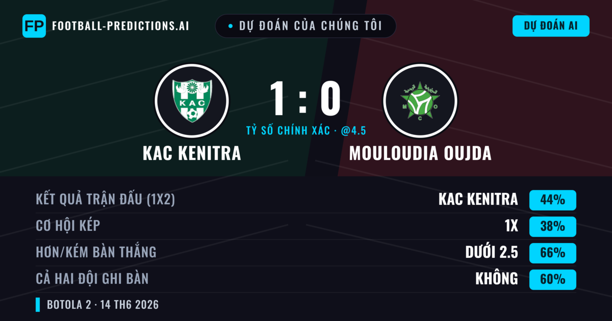 Dự đoán của chúng tôi: KAC Kenitra vs Mouloudia Oujda — KAC Kenitra — Thắng (44%); Ít hơn 2.5; Cả hai ghi bàn: Không