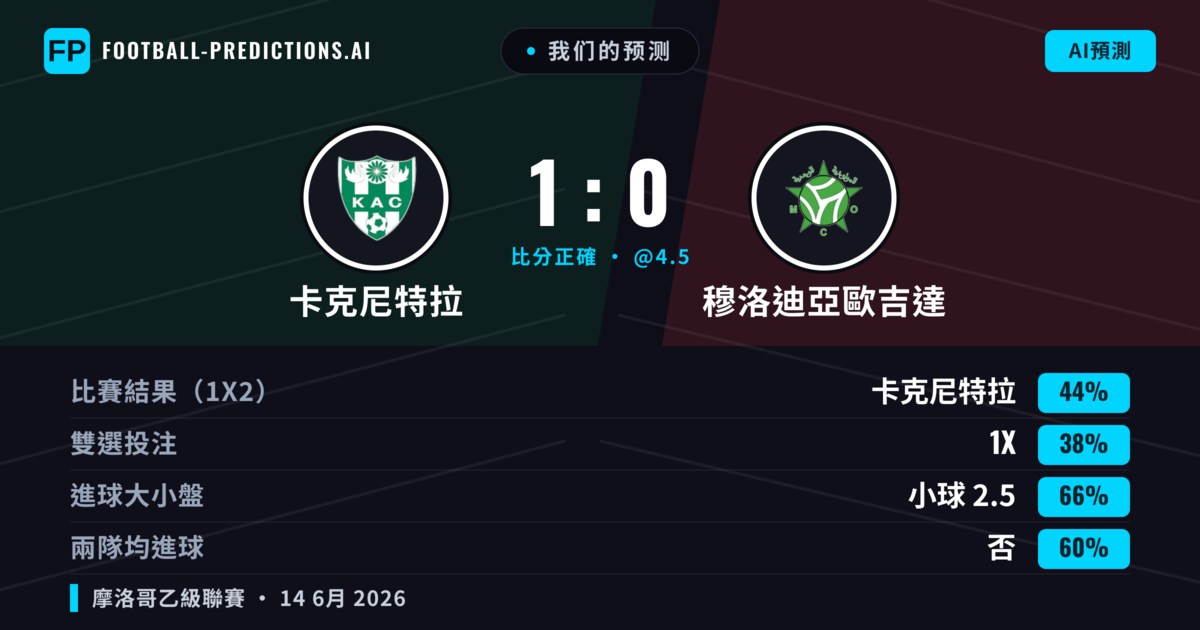 我们的预测: 卡克尼特拉 對 穆洛迪亞歐吉達 — 卡克尼特拉 — 勝 (44%); 小球 2.5; 無進球