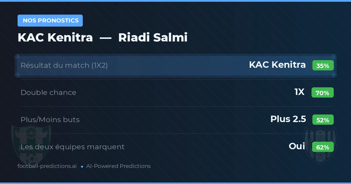 Nos pronostics: KAC Kenitra vs Riadi Salmi — Nul (35%); Plus 2.5; Les deux marquent : Oui