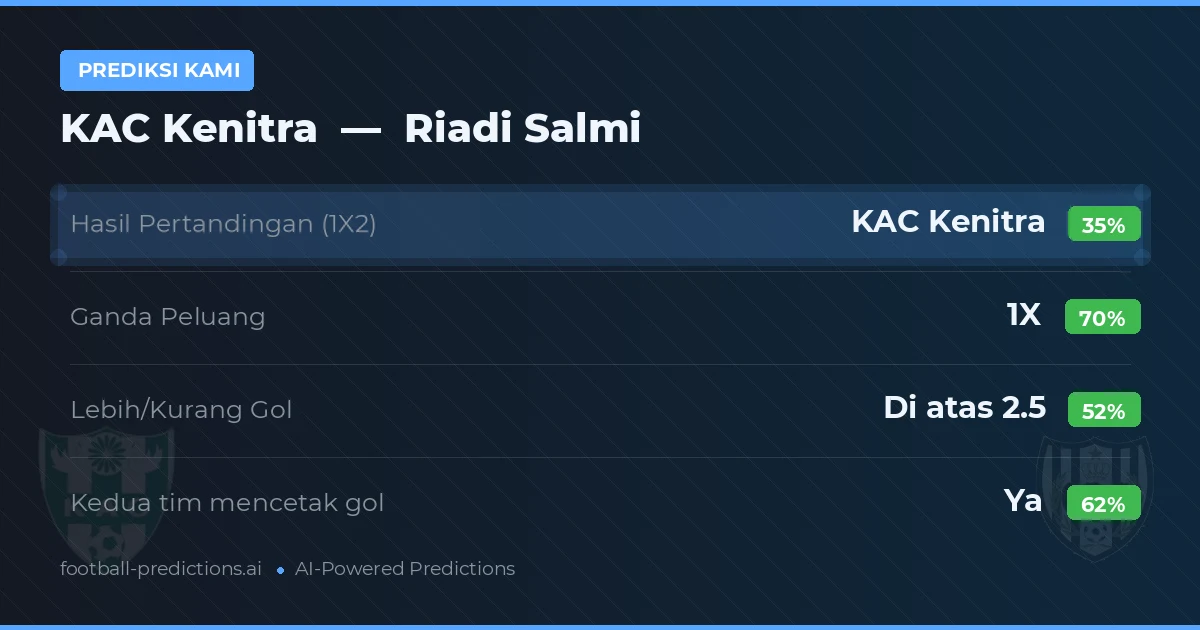 Prediksi kami: KAC Kenitra vs Riadi Salmi — Seri (35%); Lebih 2.5; Kedua tim mencetak gol: Ya