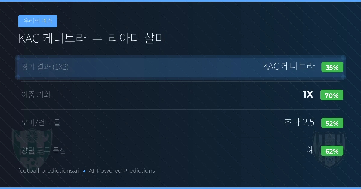우리의 예측: KAC 케니트라 vs 리아디 살미 — 무승부 (35%); 초과 2.5; 양팀 모두 득점: 예