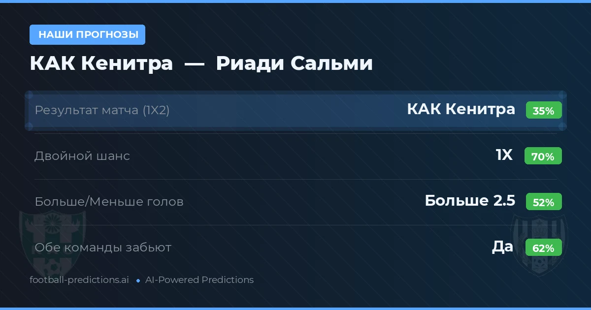 Наши прогнозы: КАК Кенитра против Риади Сальми — Ничья (35%); Больше 2.5; Обе забьют Да