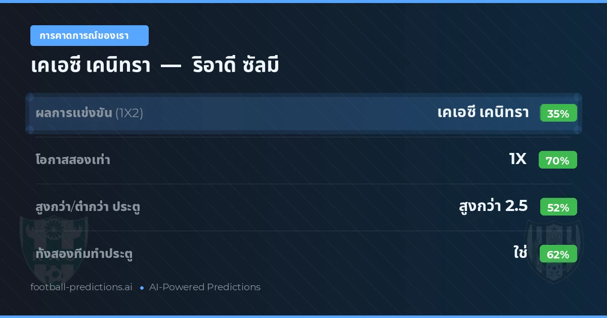 การคาดการณ์ของเรา: เคเอซี เคนิทรา vs ริอาดี ซัลมี — เสมอ (35%); เกิน 2.5; ทั้งสองทีมทำประตู: ใช่