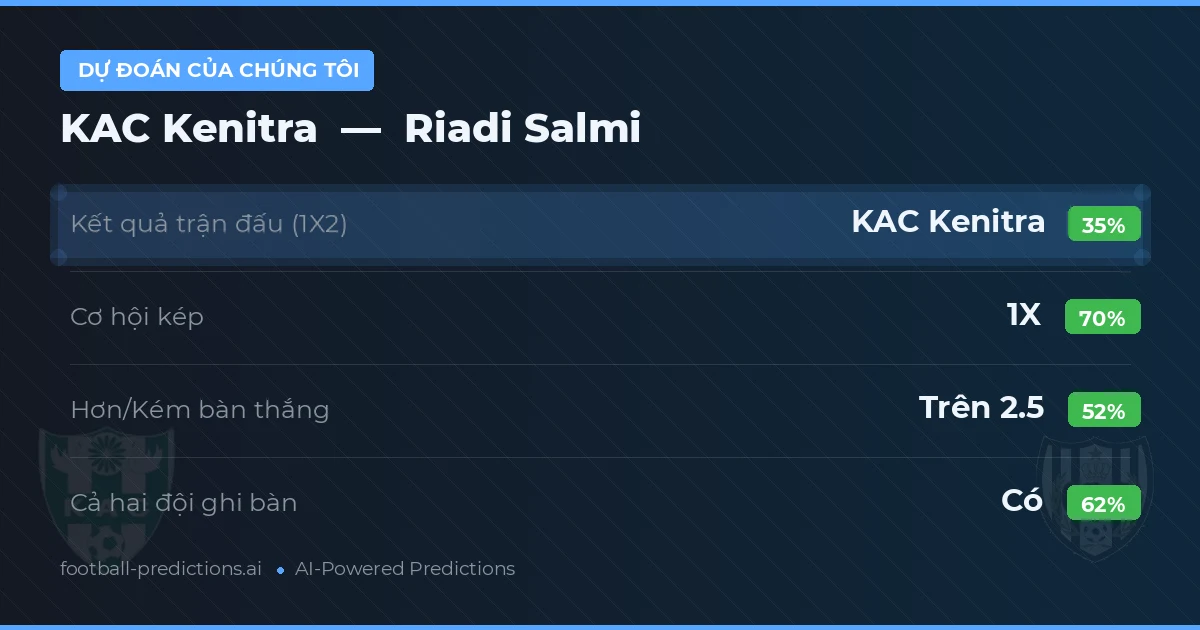 Dự đoán của chúng tôi: KAC Kenitra vs Riadi Salmi — Hòa (35%); Hơn 2.5; Cả hai ghi bàn: Có