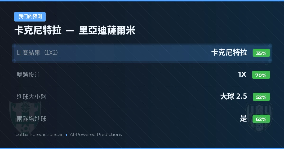 我们的预测: 卡克尼特拉 對 里亞迪薩爾米 — 平 (35%); 大球 2.5; 有進球