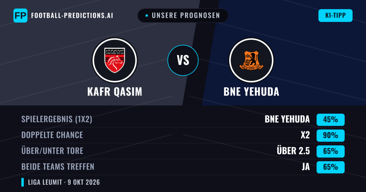 Unsere Prognosen: Kafr Qasim vs Bne Yehuda — Unentschieden (45%); Über 2.5; Beide treffen: Ja