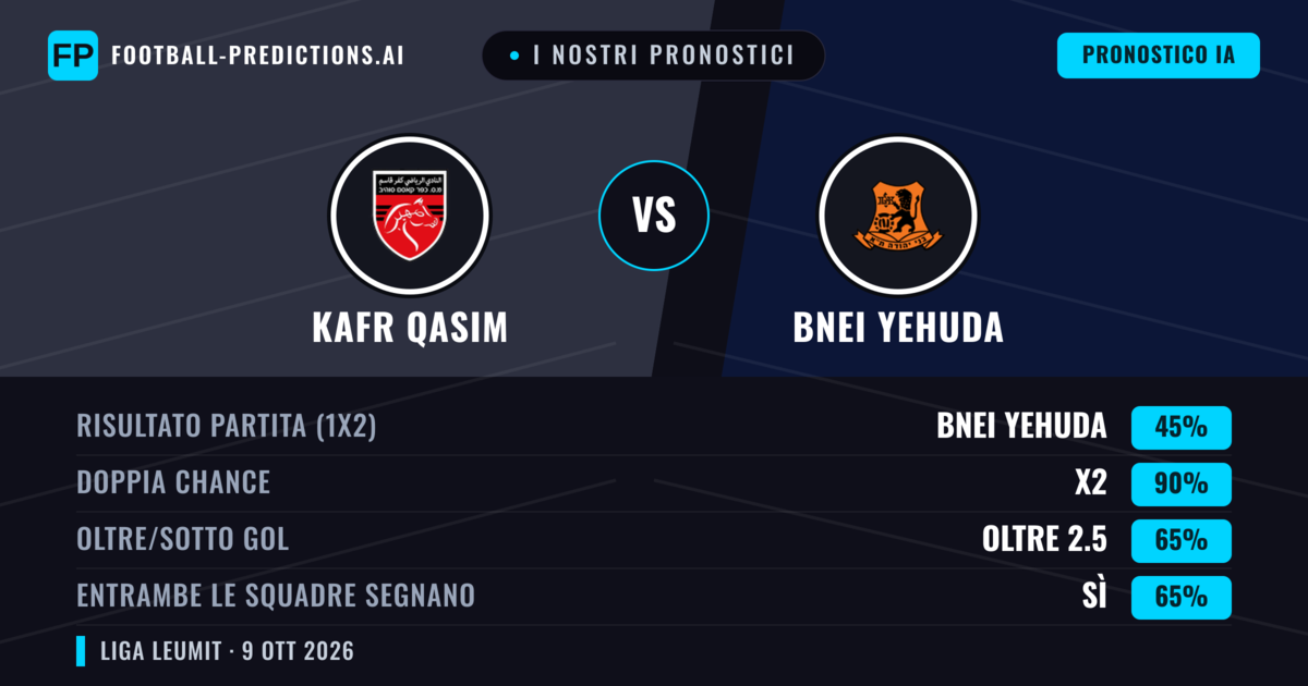 I nostri pronostici: Kafr Qasim vs Bnei Yehuda — Pareggio (45%); Oltre 2.5; Entrambe segnano: Sì