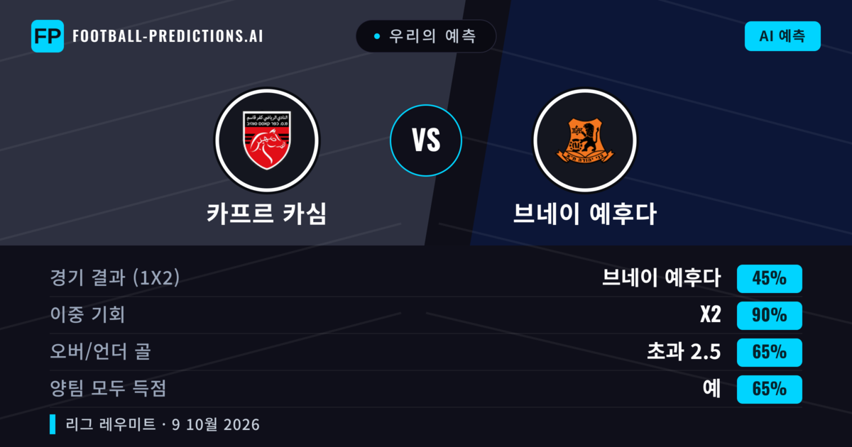 우리의 예측: 카프르 카심 vs 브네이 예후다 — 브네이 예후다 — 승리 (62%); 초과 2.5; 양팀 모두 득점: 예