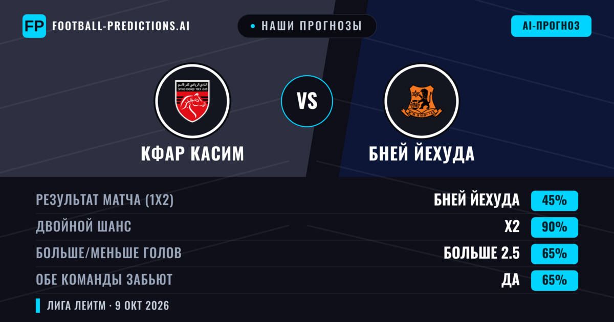 Наши прогнозы: Кфар Касим против Бней Йехуда — Ничья (45%); Больше 2.5; Обе забьют Да