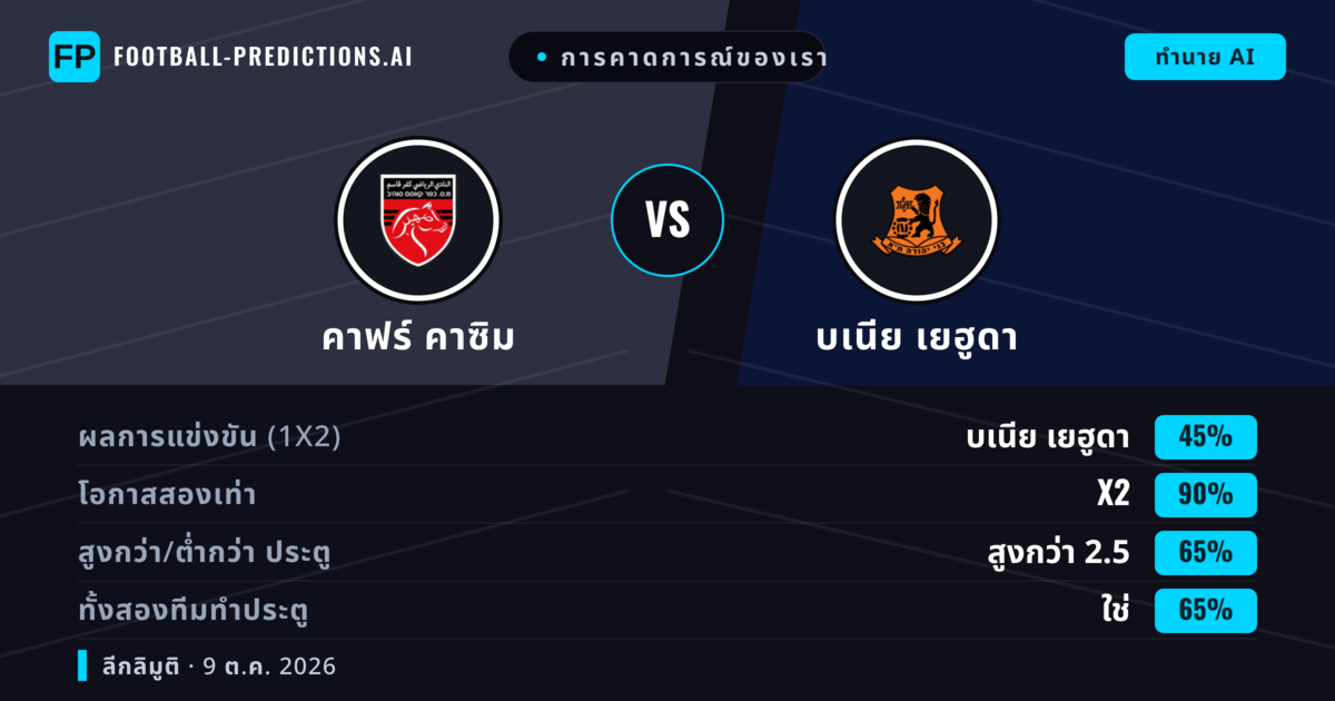 การคาดการณ์ของเรา: คาฟร์ คาซิม vs บเนีย เยฮูดา — บเนีย เยฮูดา — ชนะ (63%); เกิน 2.5; ทั้งสองทีมทำประตู: ใช่