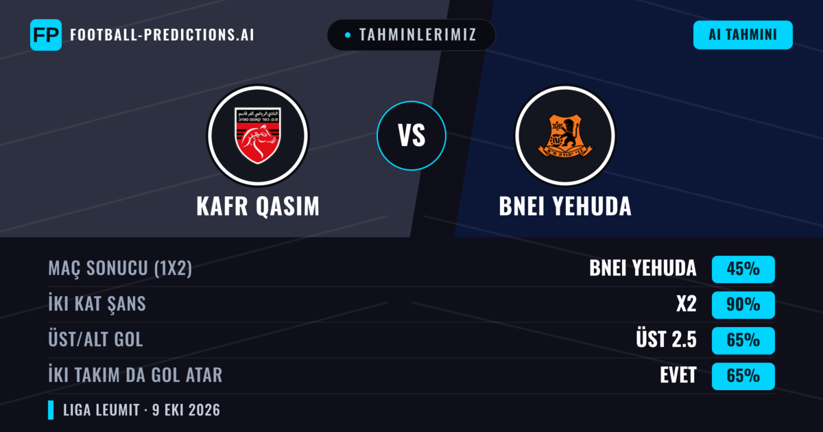 Tahminlerimiz: Kafr Qasim vs Bnei Yehuda — Beraberlik (45%); Üst 2.5; İki taraf da gol atar: Evet