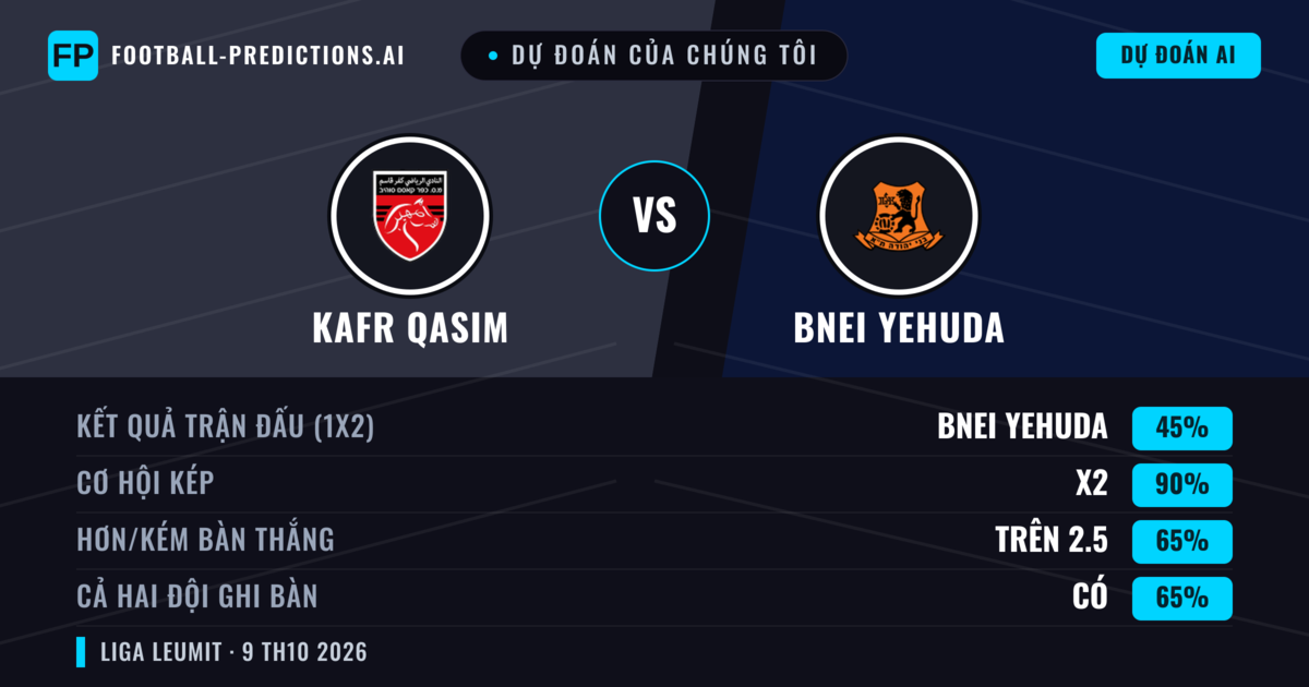 Dự đoán của chúng tôi: Kafr Qasim vs Bnei Yehuda — Hòa (45%); Hơn 2.5; Cả hai ghi bàn: Có