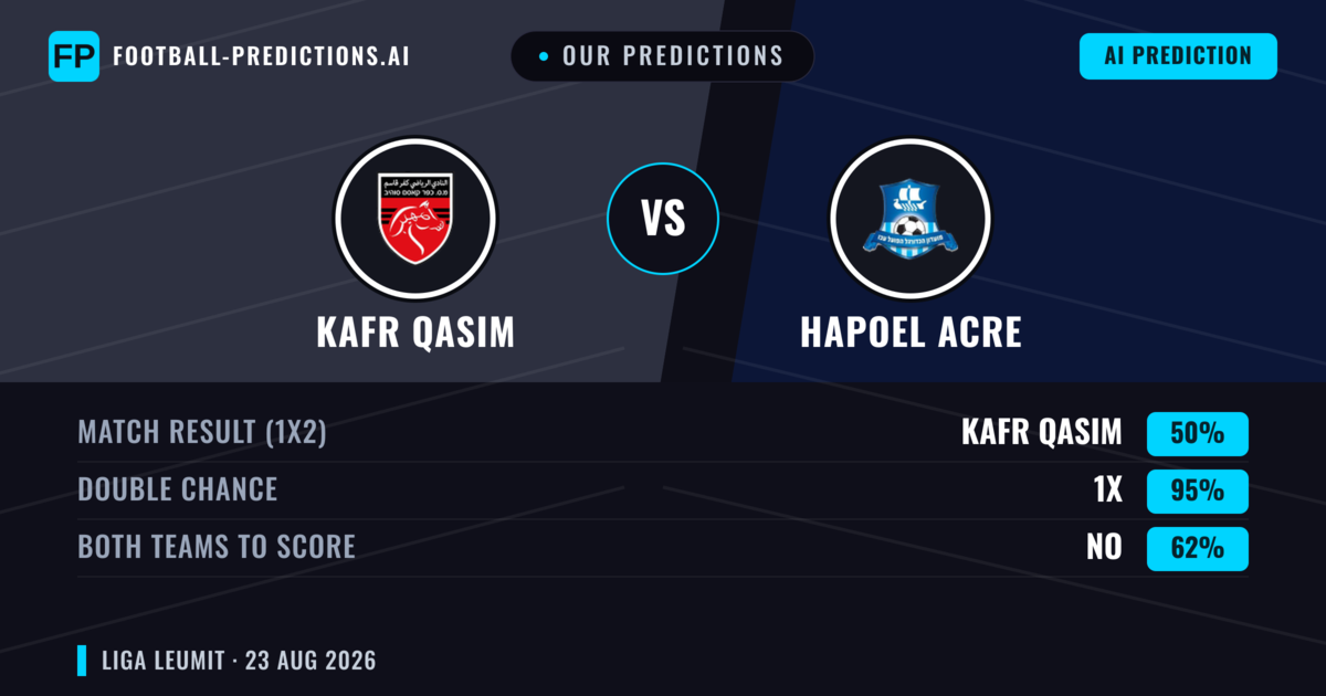 Our Predictions: Kafr Qasim vs Hapoel Acre — Hapoel Acre — Win (36%); under 2.5; Both teams to score: No