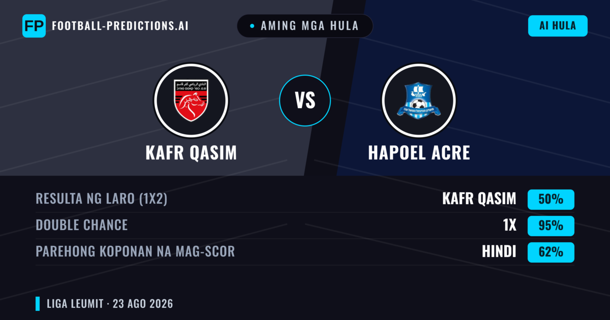 Aming mga hula: Kafr Qasim vs Hapoel Acre — Hapoel Acre — Manalo (36%); Under 2.5; Parehong magbubuo: Hindi