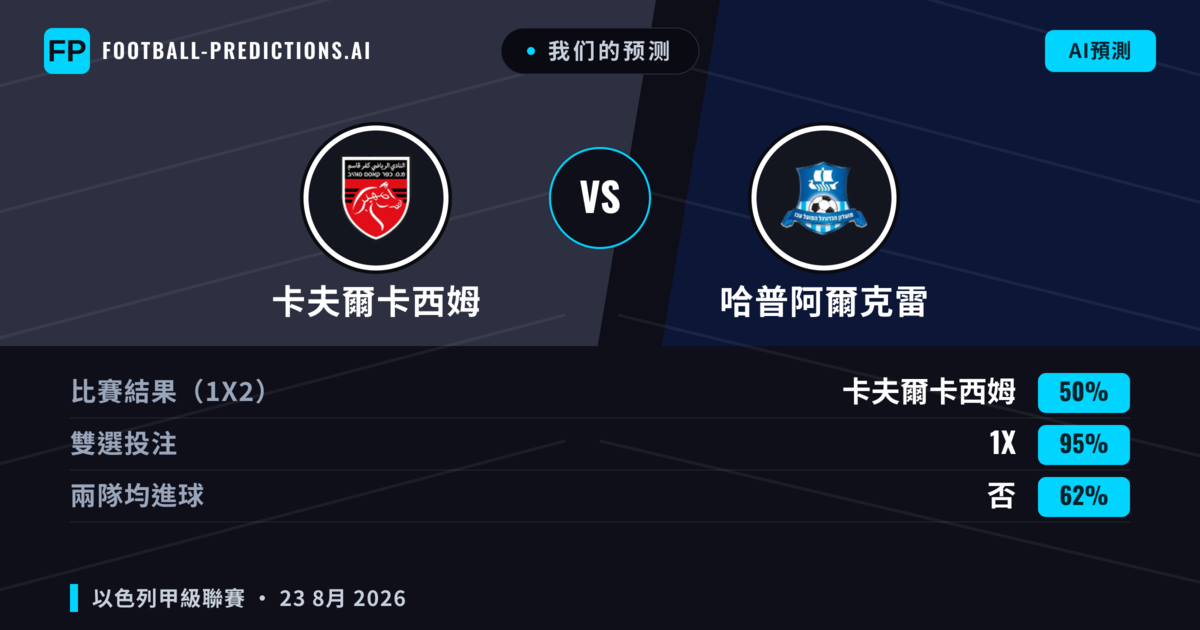 我们的预测: 卡夫爾卡西姆 對 哈普阿爾克雷 — 哈普阿爾克雷 — 勝 (36%); 小球 2.5; 無進球