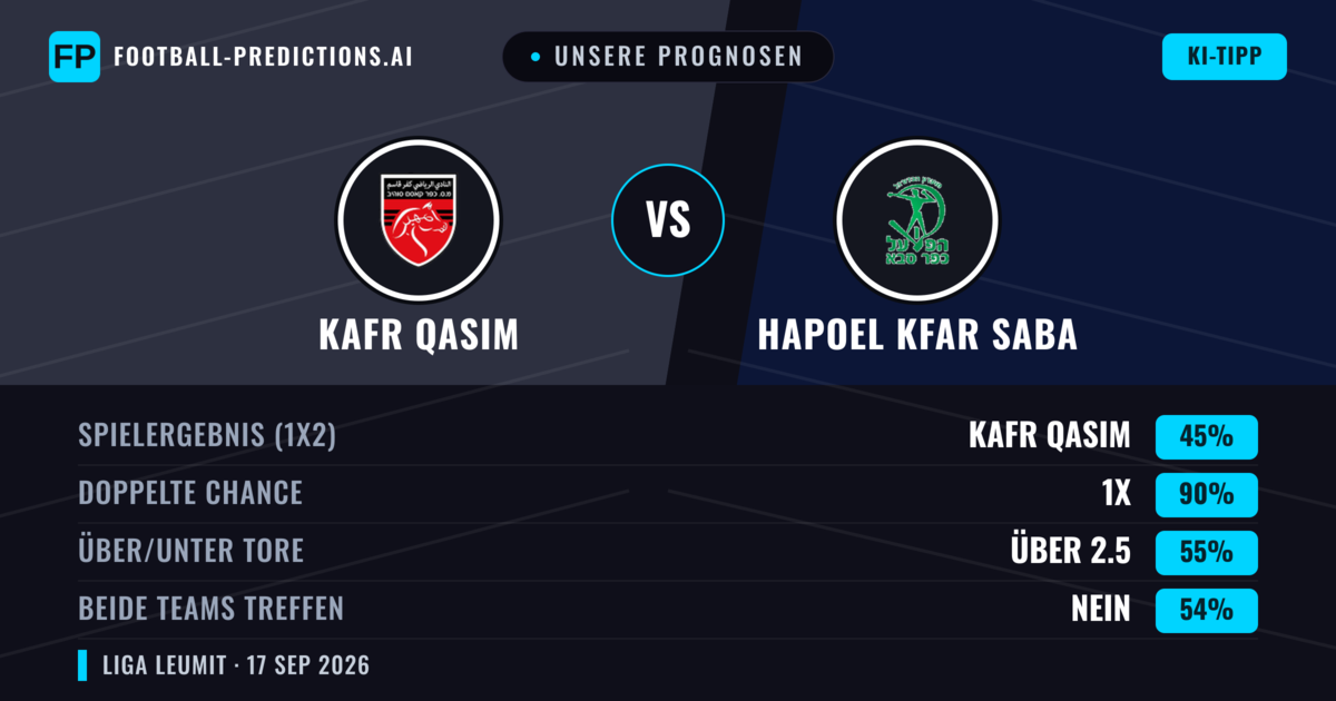 Unsere Prognosen: Kafr Qasim vs Hapoel Kfar Saba — Hapoel Kfar Saba — Sieg (39%); Über 2.5; Beide treffen: Ja